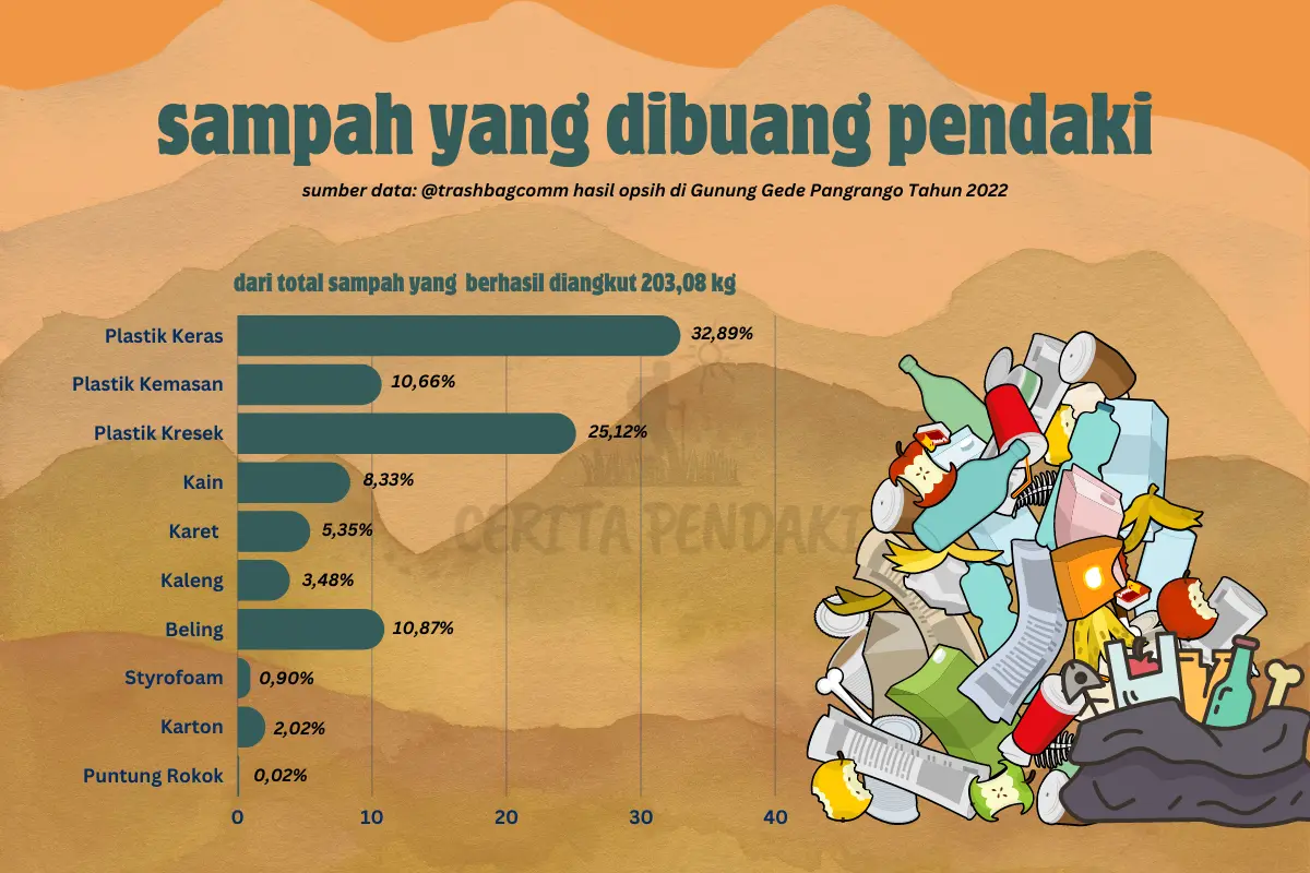Jenis sampah di jalur pendakian