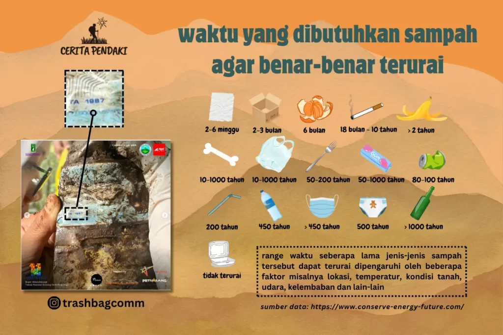 Infografik waktu yang dibutuhkan sampah untuk mengurai