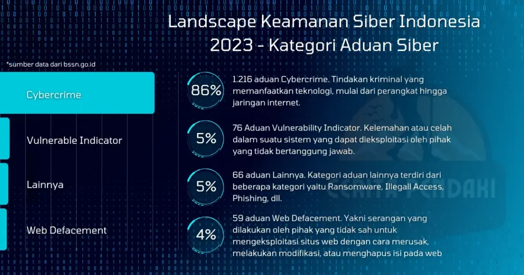 Sample data tahun 2023 aduan keamanan siber Indonesia